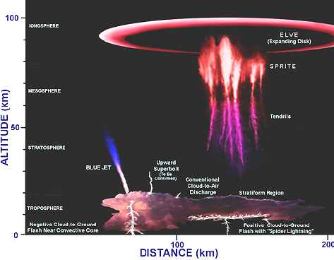 File:Ionosphere-atmosphere.png