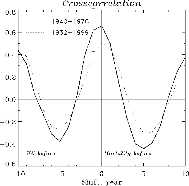 Stress-WN-correlation.gif