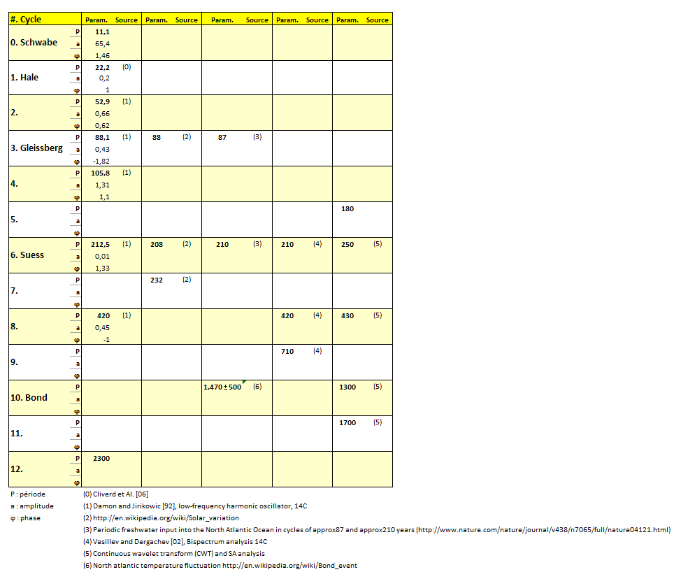 Solar-Cycles-Schwabe Hale Gleissberg Suess Bond.png