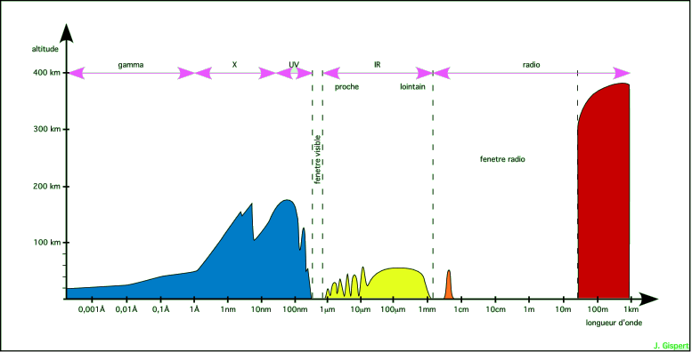 File:Atmosphere-absorption.png