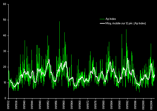 File:Geomagnetique-Ap-Index.gif