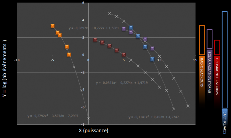 File:NOAA Echelles de risque soleil comparaison.png